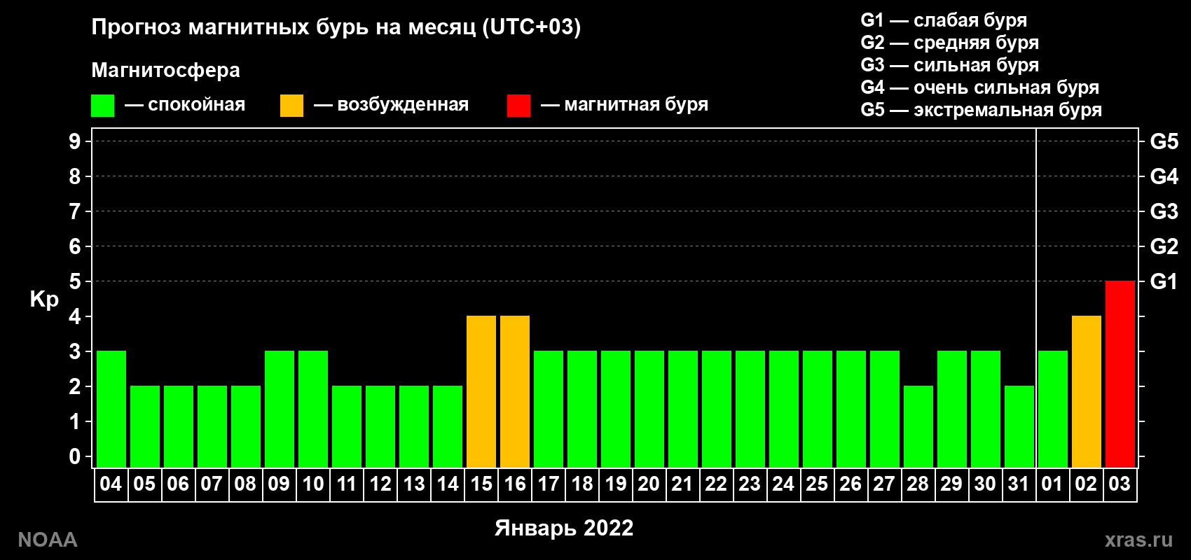 Прогноз геомагнитного индекса Kp на следующий месяц