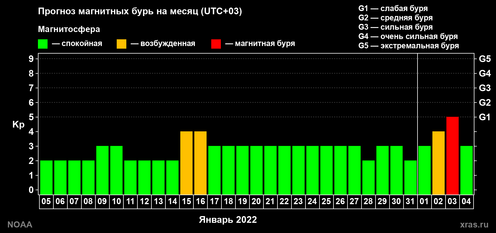 Прогноз геомагнитного индекса Kp на следующий месяц