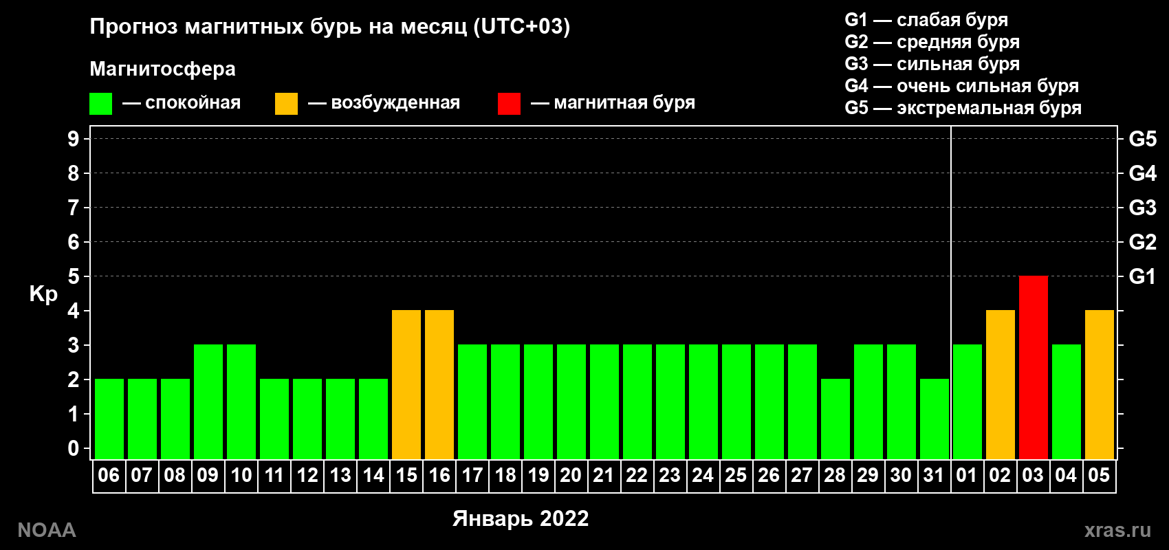 Прогноз геомагнитного индекса Kp на следующий месяц