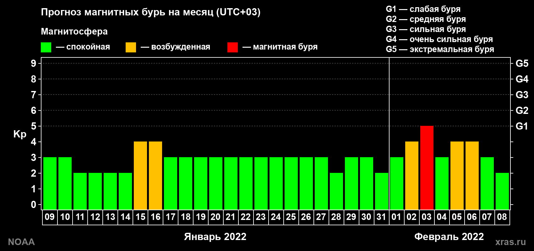 Прогноз геомагнитного индекса Kp на следующий месяц
