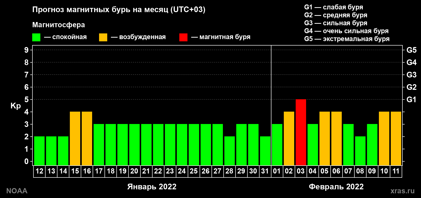 Прогноз геомагнитного индекса Kp на следующий месяц