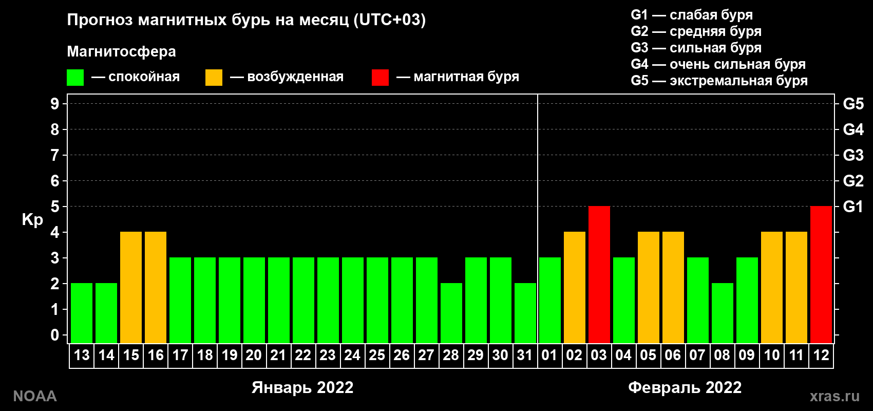 Прогноз геомагнитного индекса Kp на следующий месяц