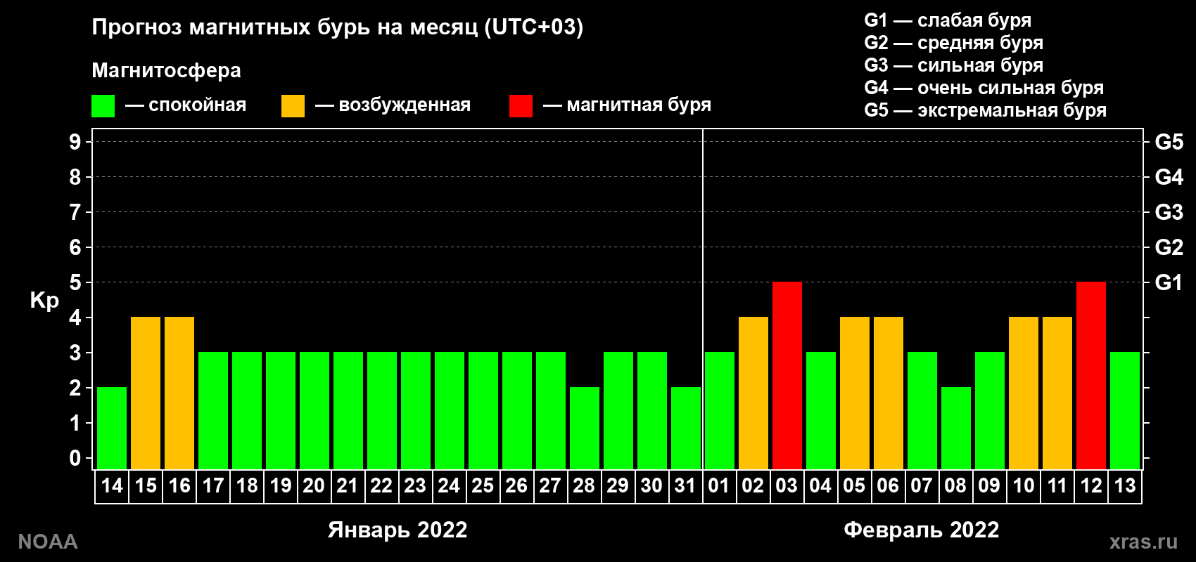 Прогноз геомагнитного индекса Kp на следующий месяц