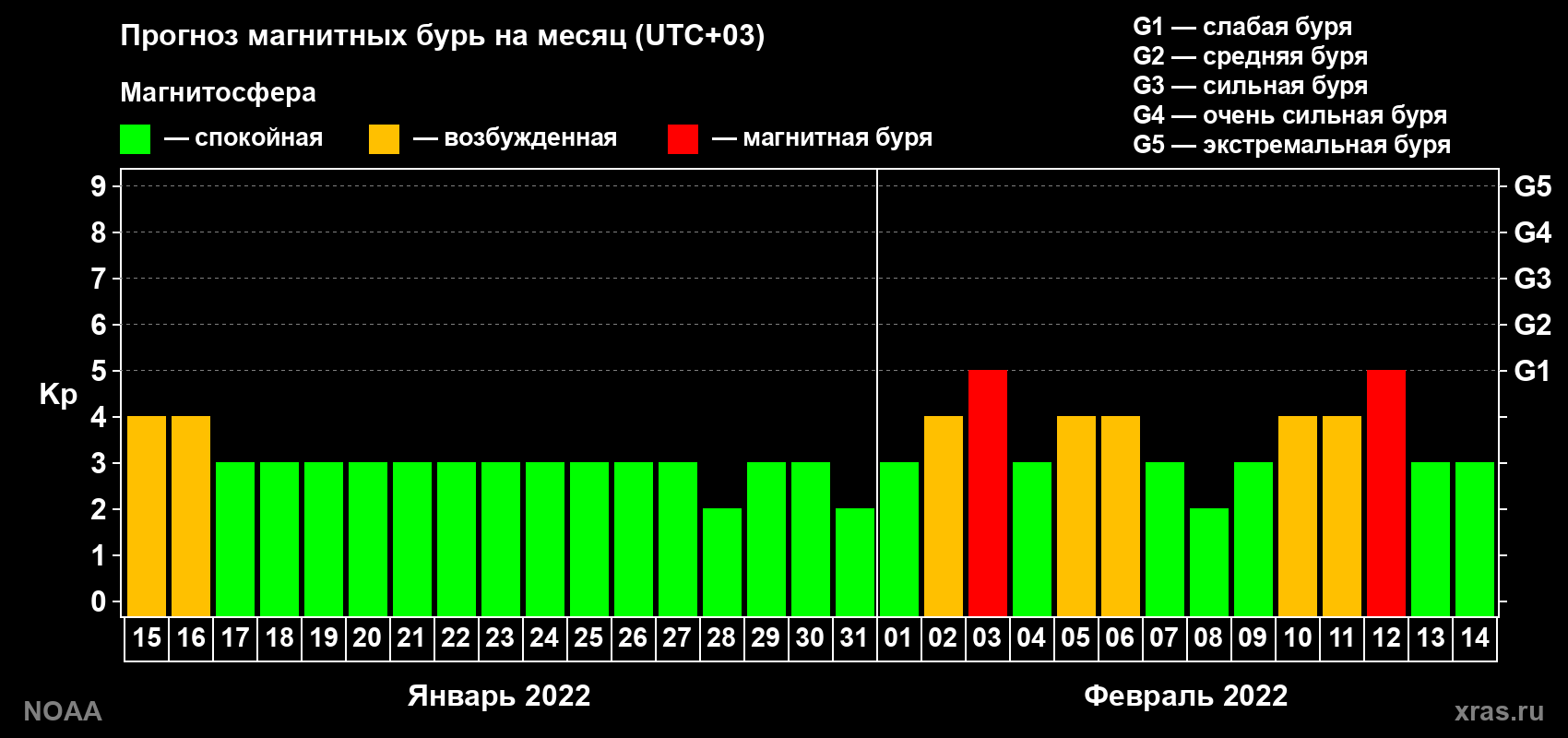 Прогноз геомагнитного индекса Kp на следующий месяц