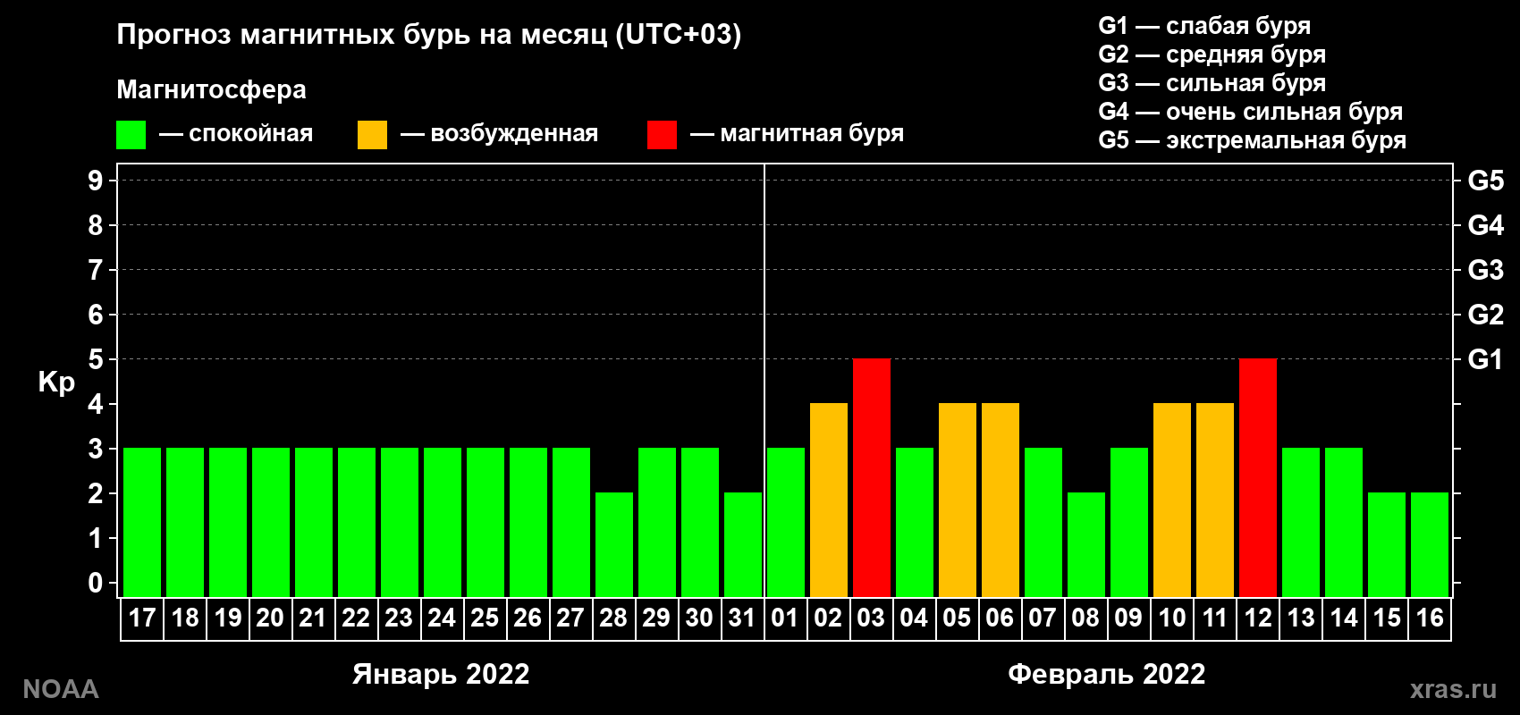 Прогноз геомагнитного индекса Kp на следующий месяц