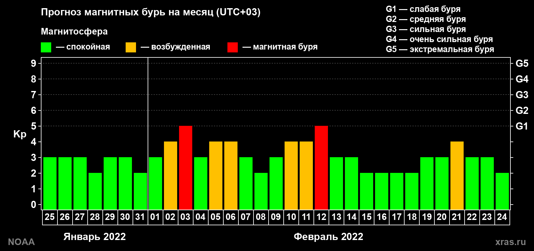 Прогноз геомагнитного индекса Kp на следующий месяц
