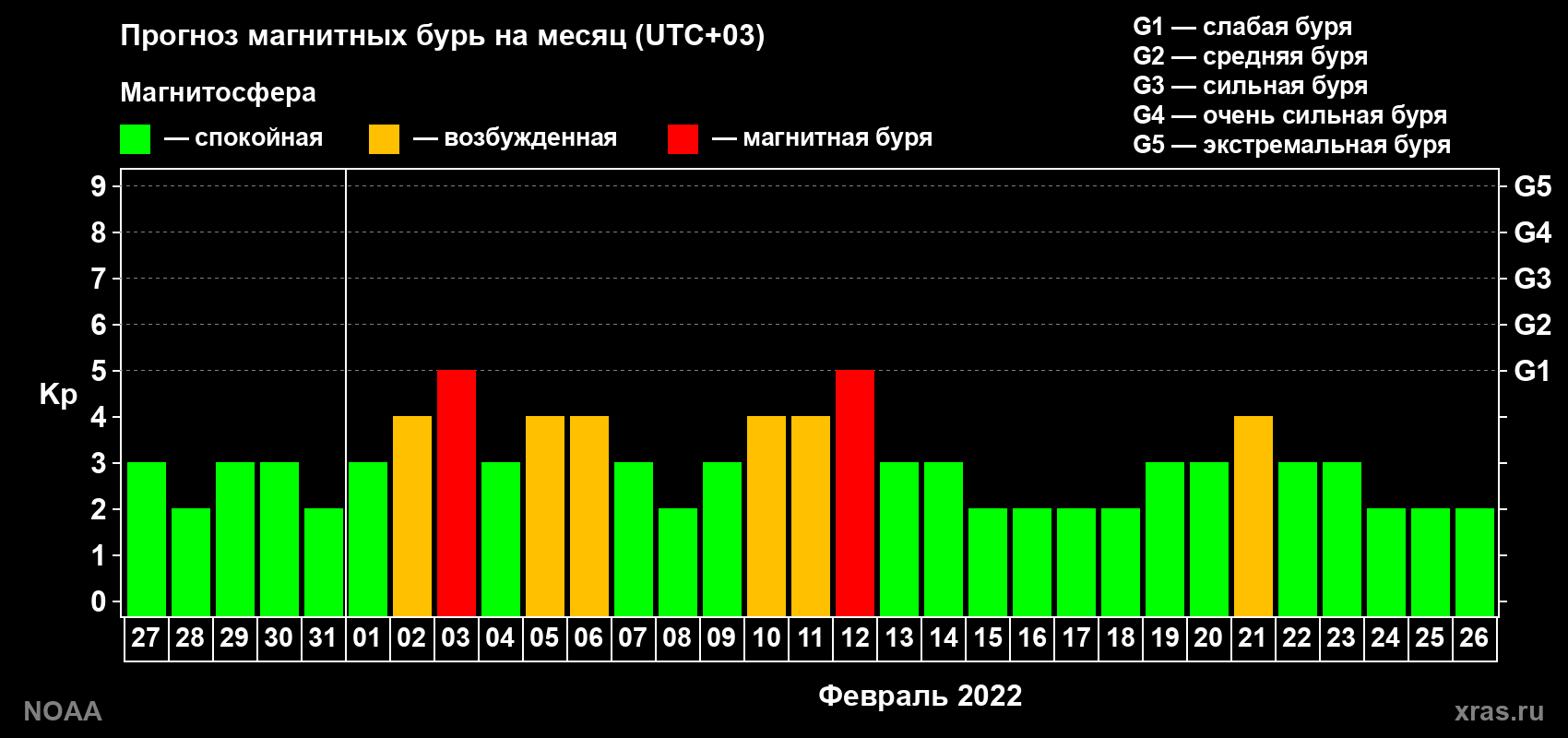 Прогноз геомагнитного индекса Kp на следующий месяц