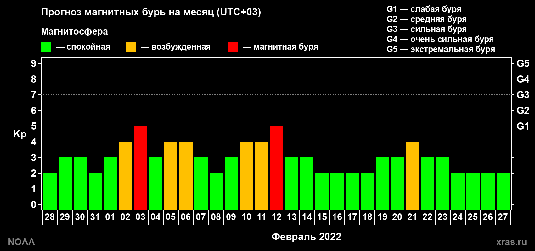Прогноз геомагнитного индекса Kp на следующий месяц