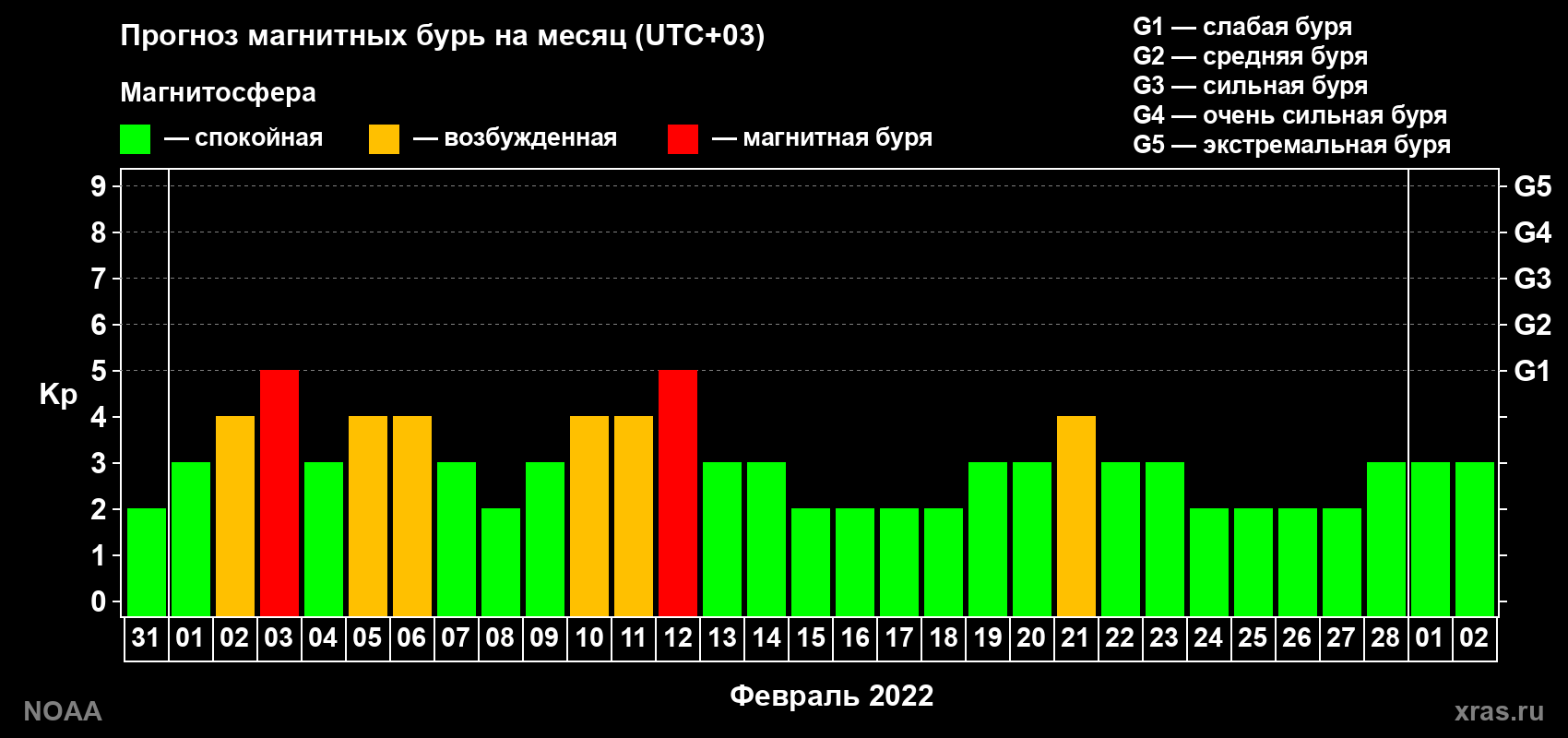 Прогноз геомагнитного индекса Kp на следующий месяц