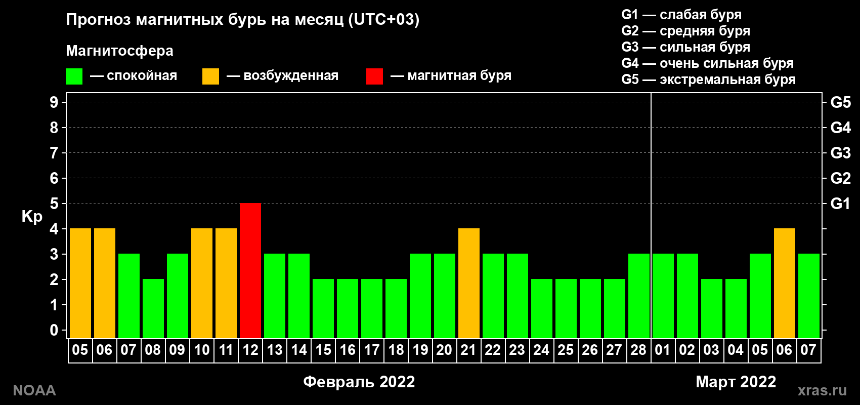 Прогноз геомагнитного индекса Kp на следующий месяц
