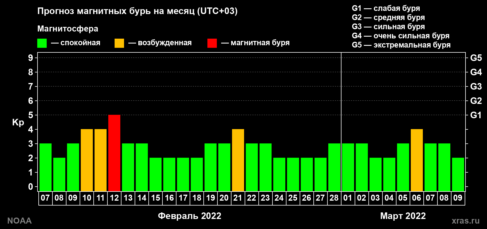 Прогноз геомагнитного индекса Kp на следующий месяц