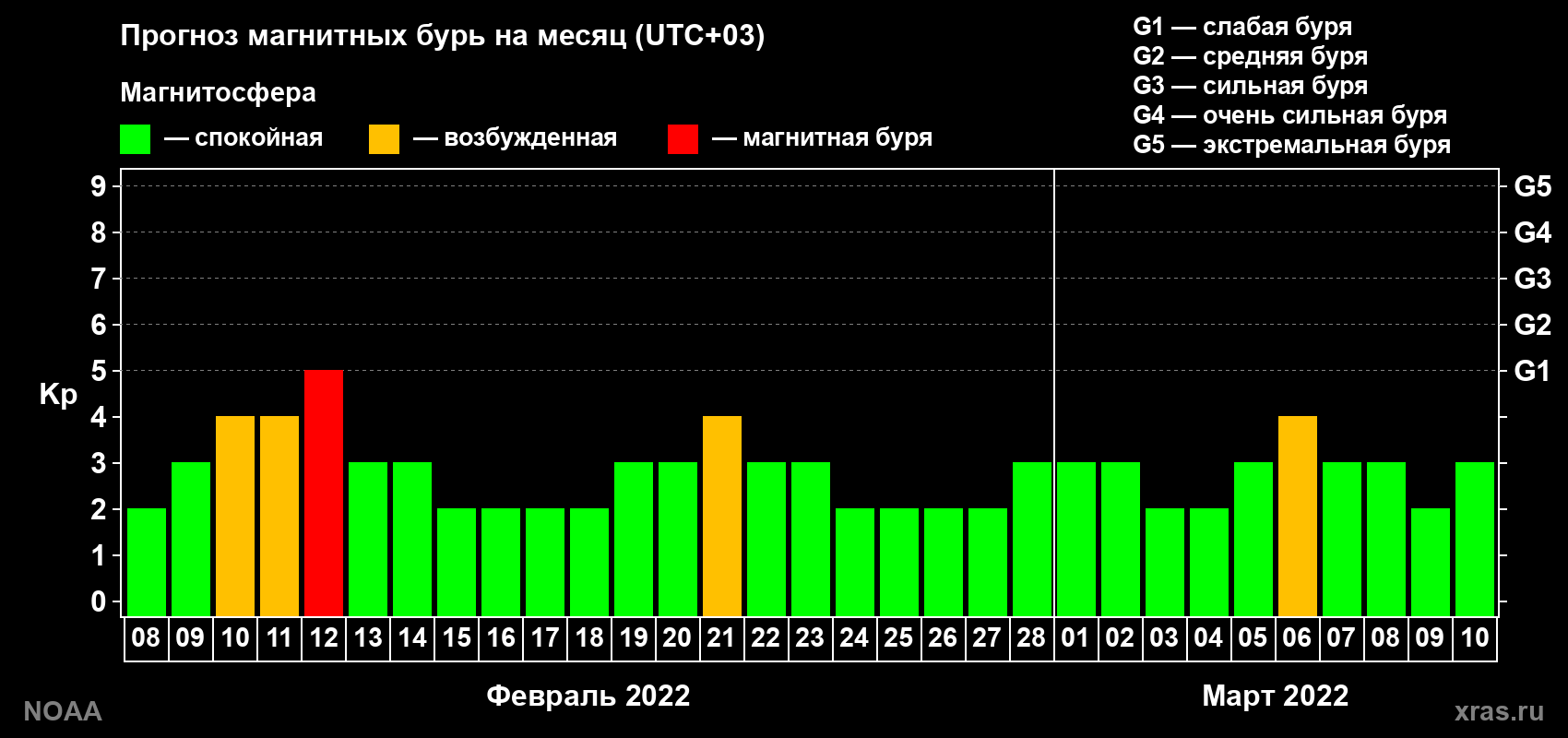 Прогноз геомагнитного индекса Kp на следующий месяц