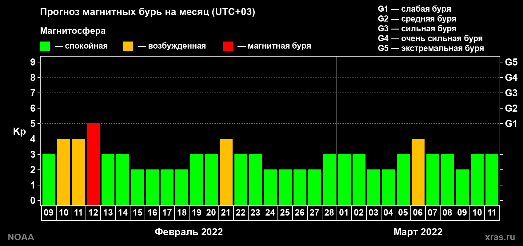 Прогноз геомагнитного индекса Kp на следующий месяц