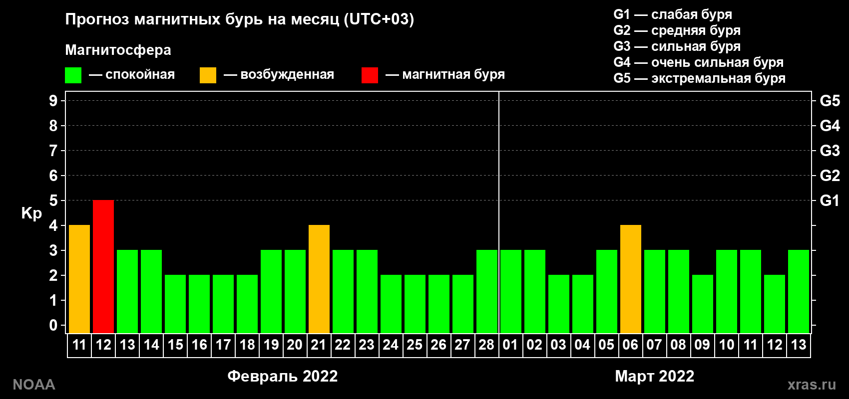 Прогноз геомагнитного индекса Kp на следующий месяц