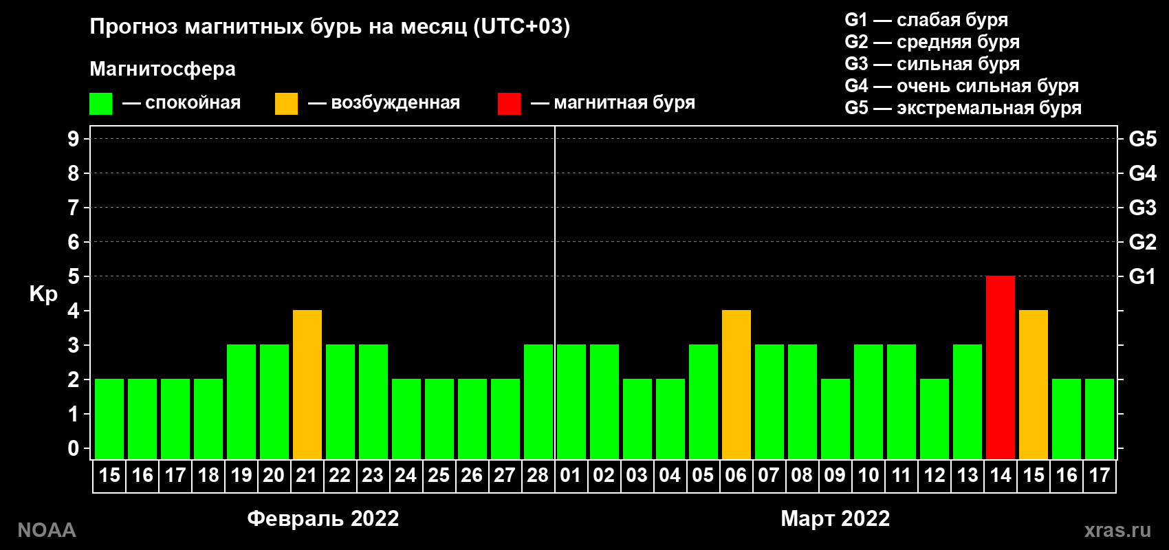 Прогноз геомагнитного индекса Kp на следующий месяц