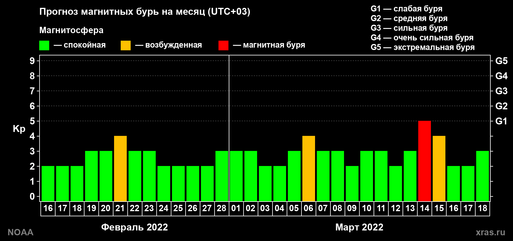 Прогноз геомагнитного индекса Kp на следующий месяц