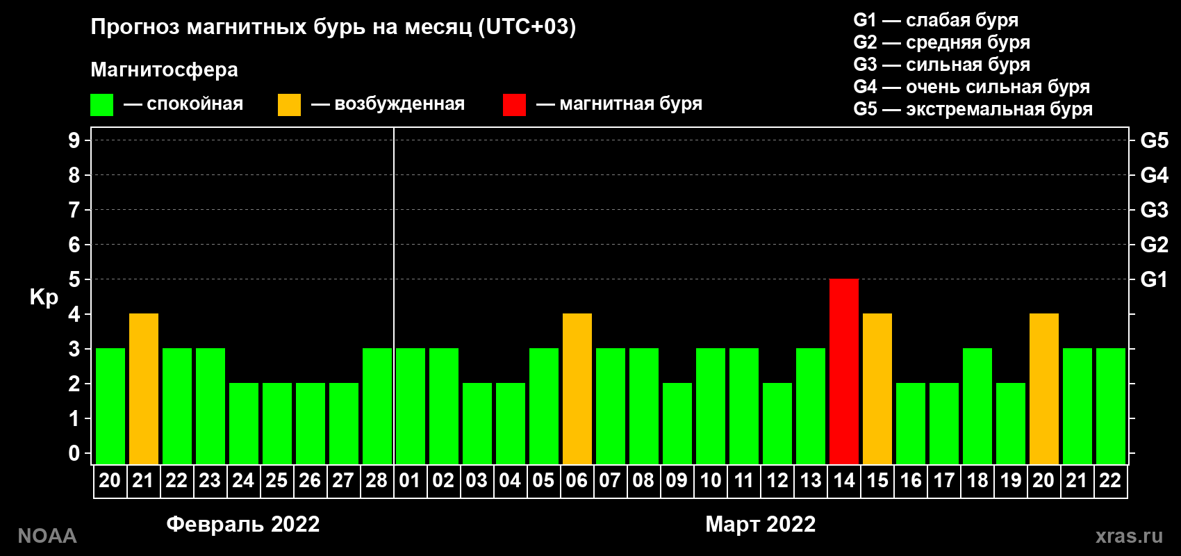 Прогноз геомагнитного индекса Kp на следующий месяц