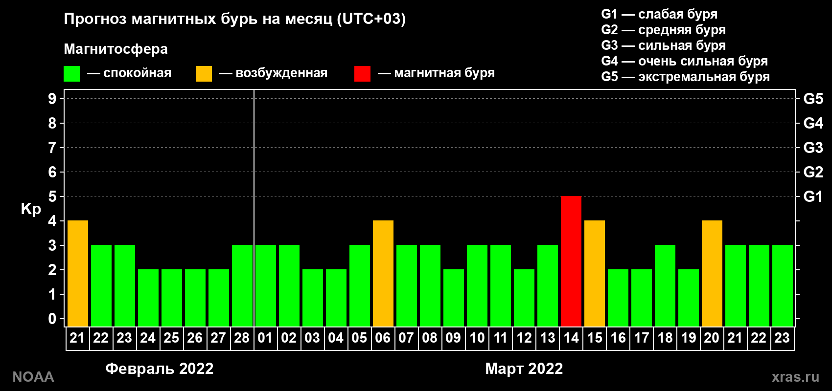 Прогноз геомагнитного индекса Kp на следующий месяц