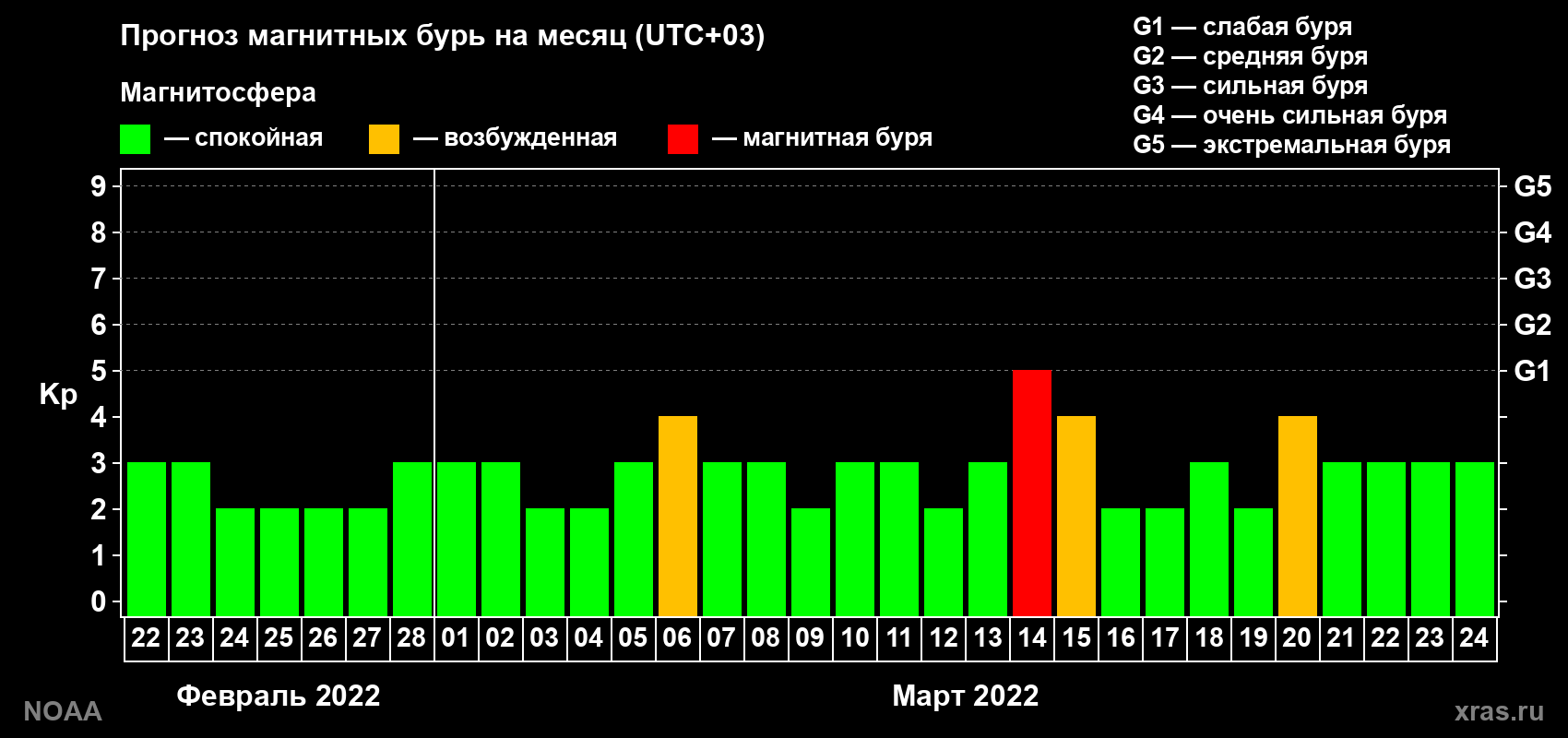 Прогноз геомагнитного индекса Kp на следующий месяц