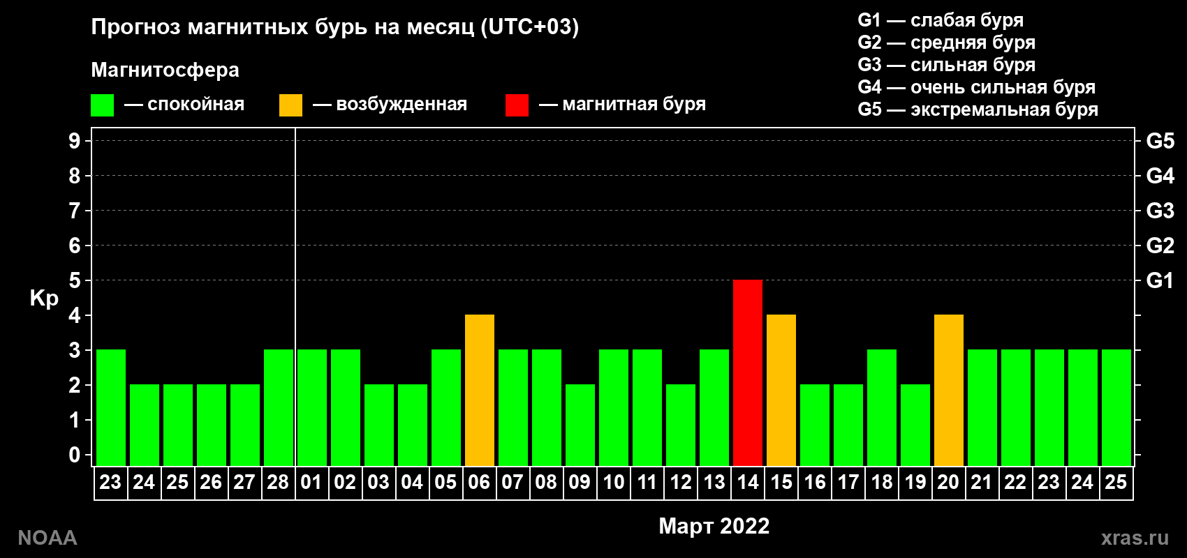 Прогноз геомагнитного индекса Kp на следующий месяц
