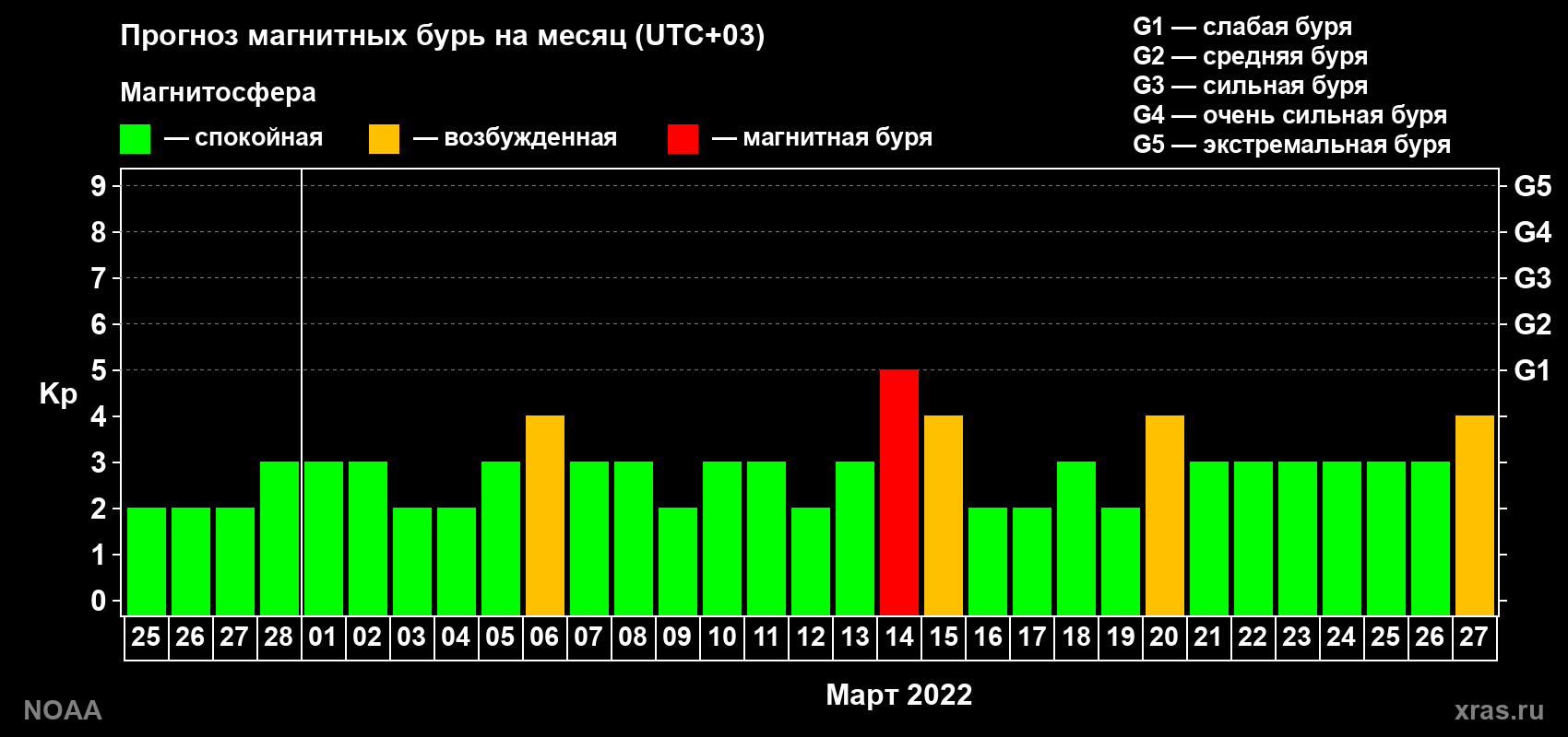 Прогноз геомагнитного индекса Kp на следующий месяц