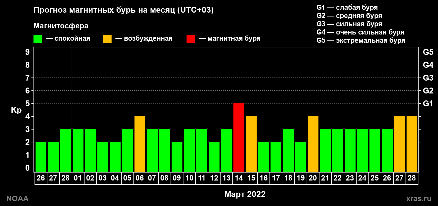Прогноз геомагнитного индекса Kp на следующий месяц