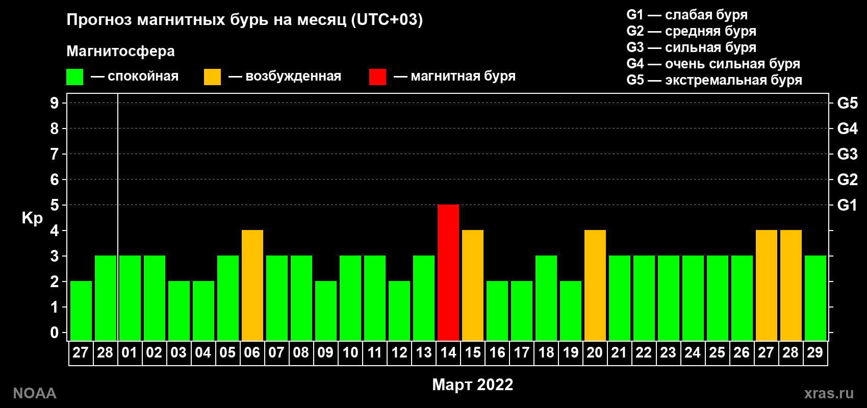 Прогноз геомагнитного индекса Kp на следующий месяц