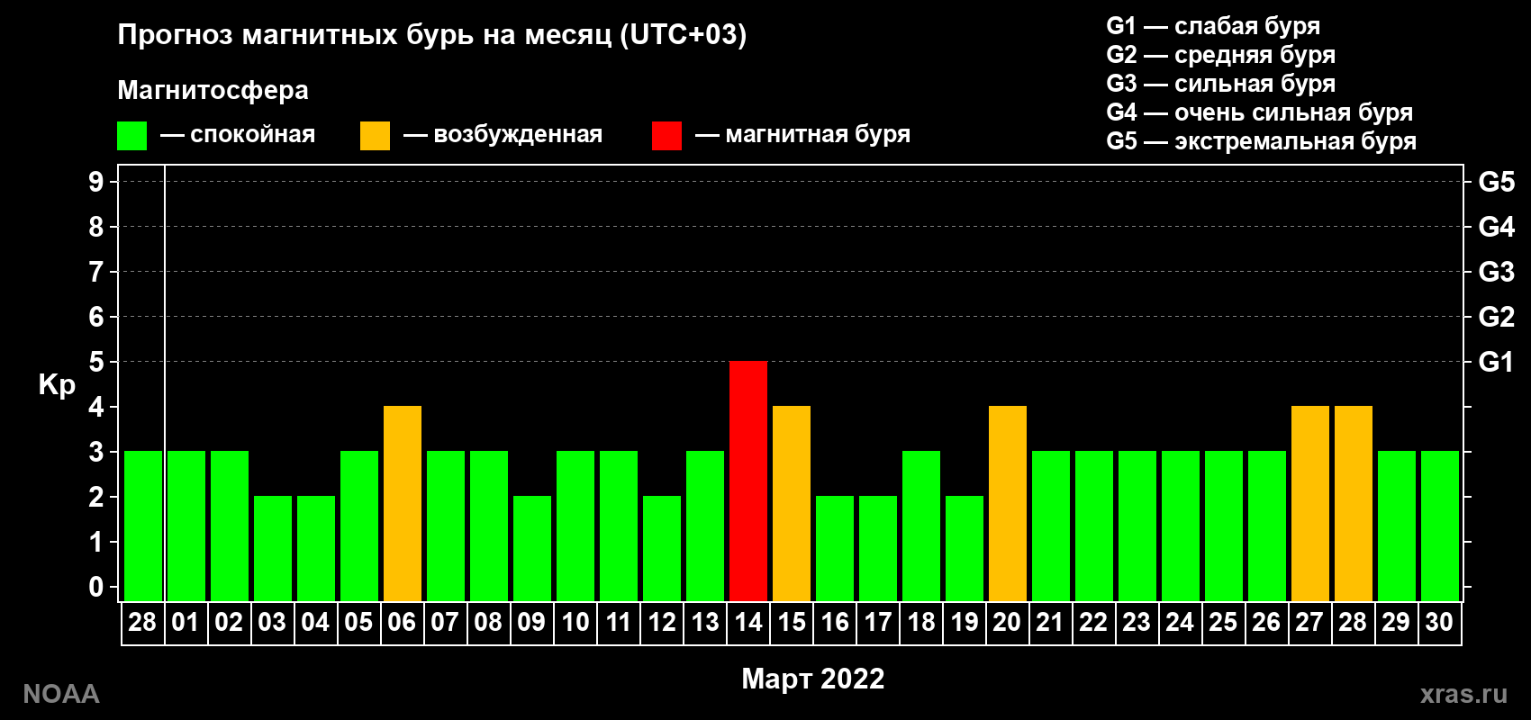 Прогноз геомагнитного индекса Kp на следующий месяц