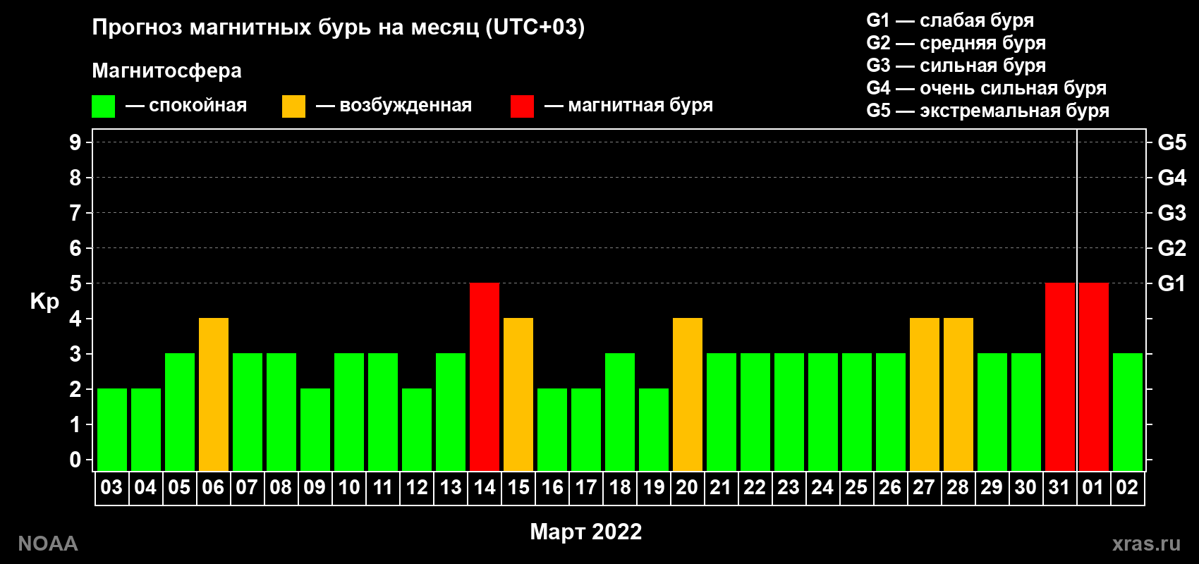 Прогноз геомагнитного индекса Kp на следующий месяц