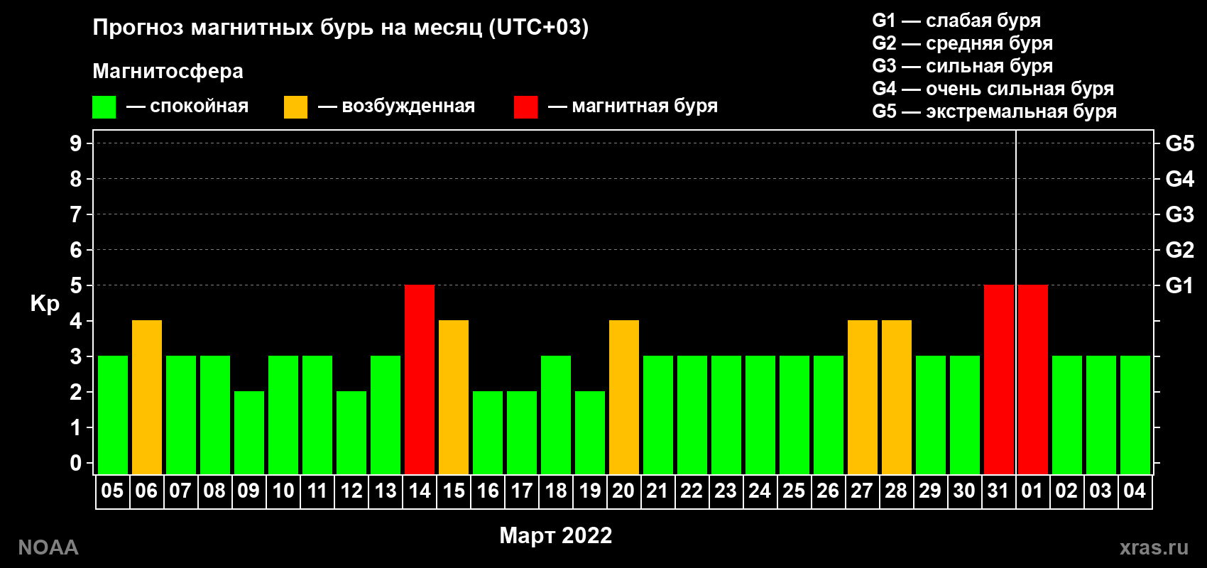 Прогноз геомагнитного индекса Kp на следующий месяц