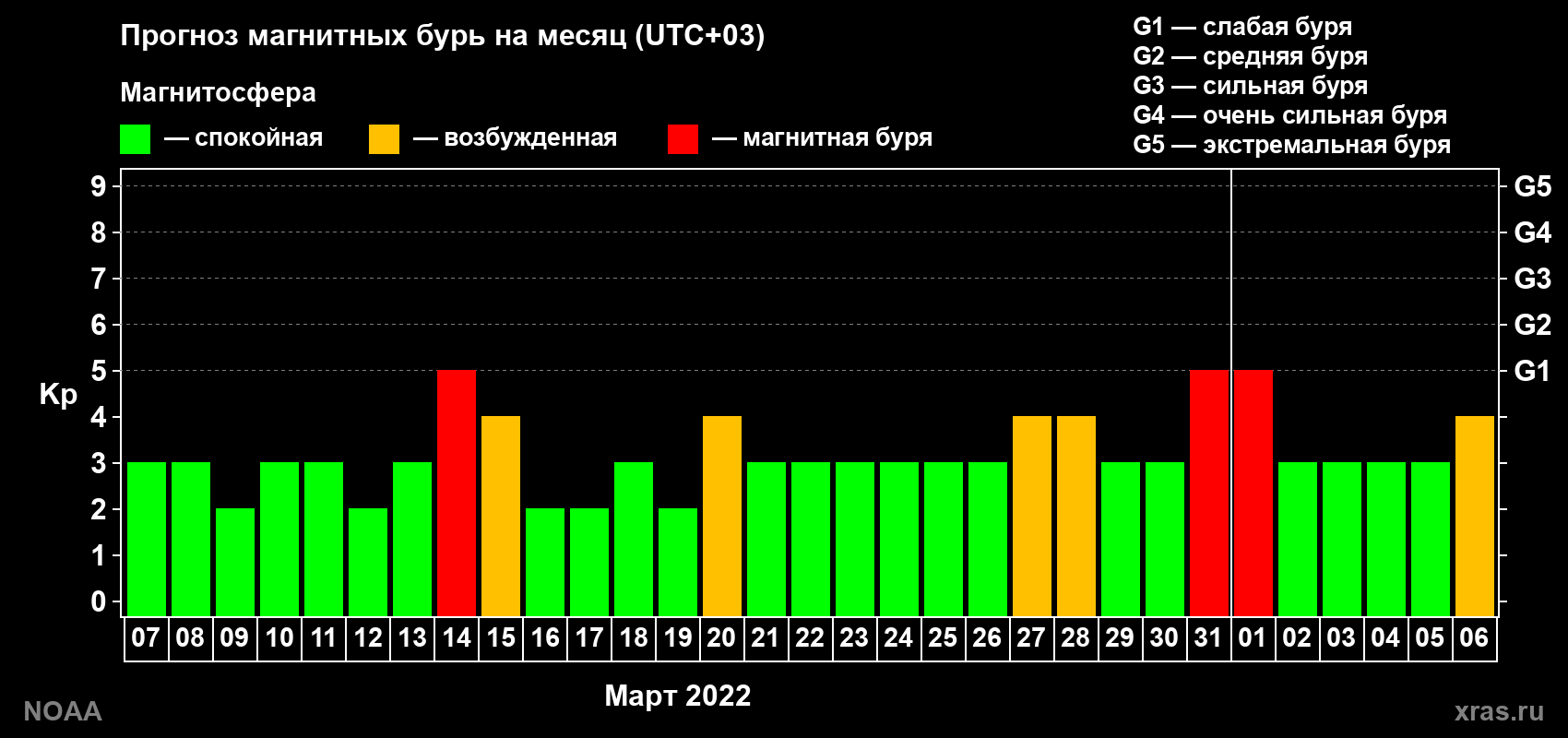 Прогноз геомагнитного индекса Kp на следующий месяц