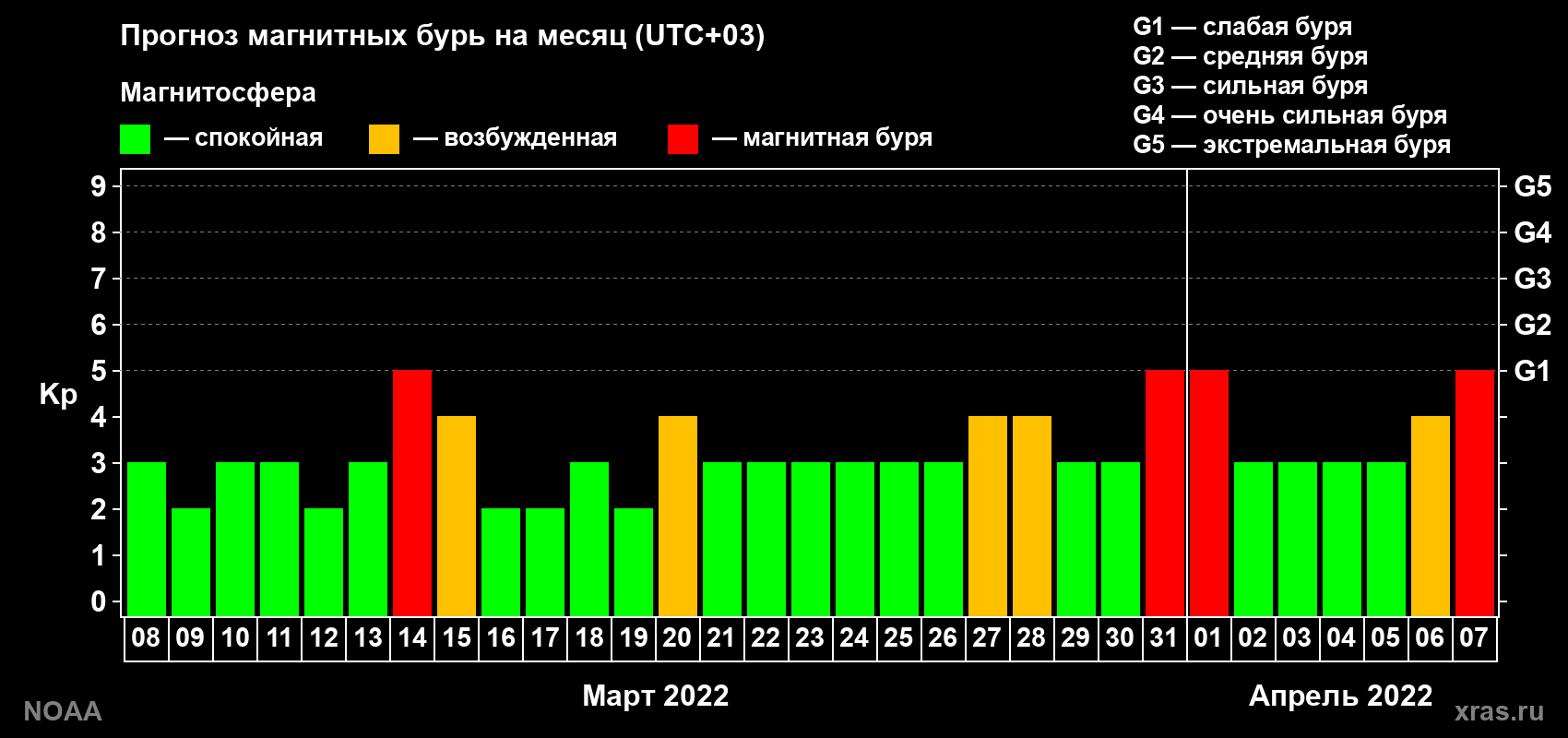 Прогноз геомагнитного индекса Kp на следующий месяц