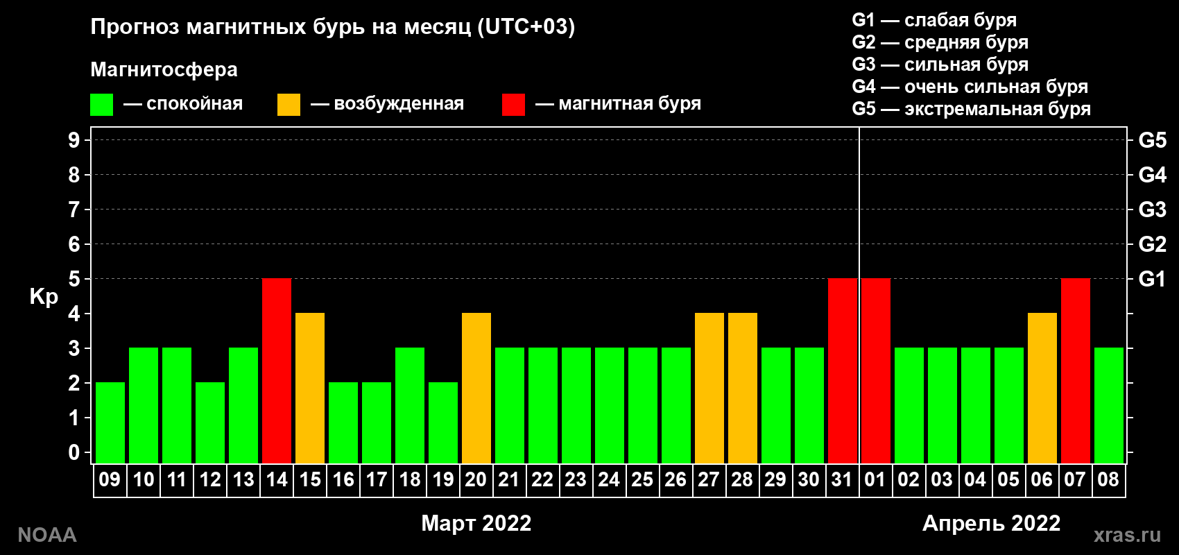 Прогноз геомагнитного индекса Kp на следующий месяц