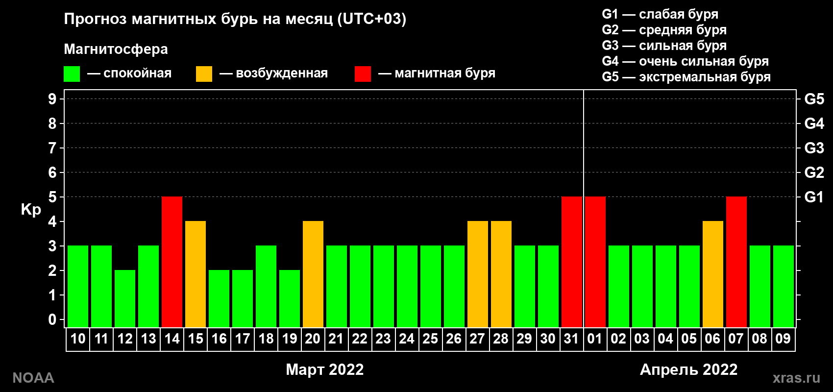 Прогноз геомагнитного индекса Kp на следующий месяц