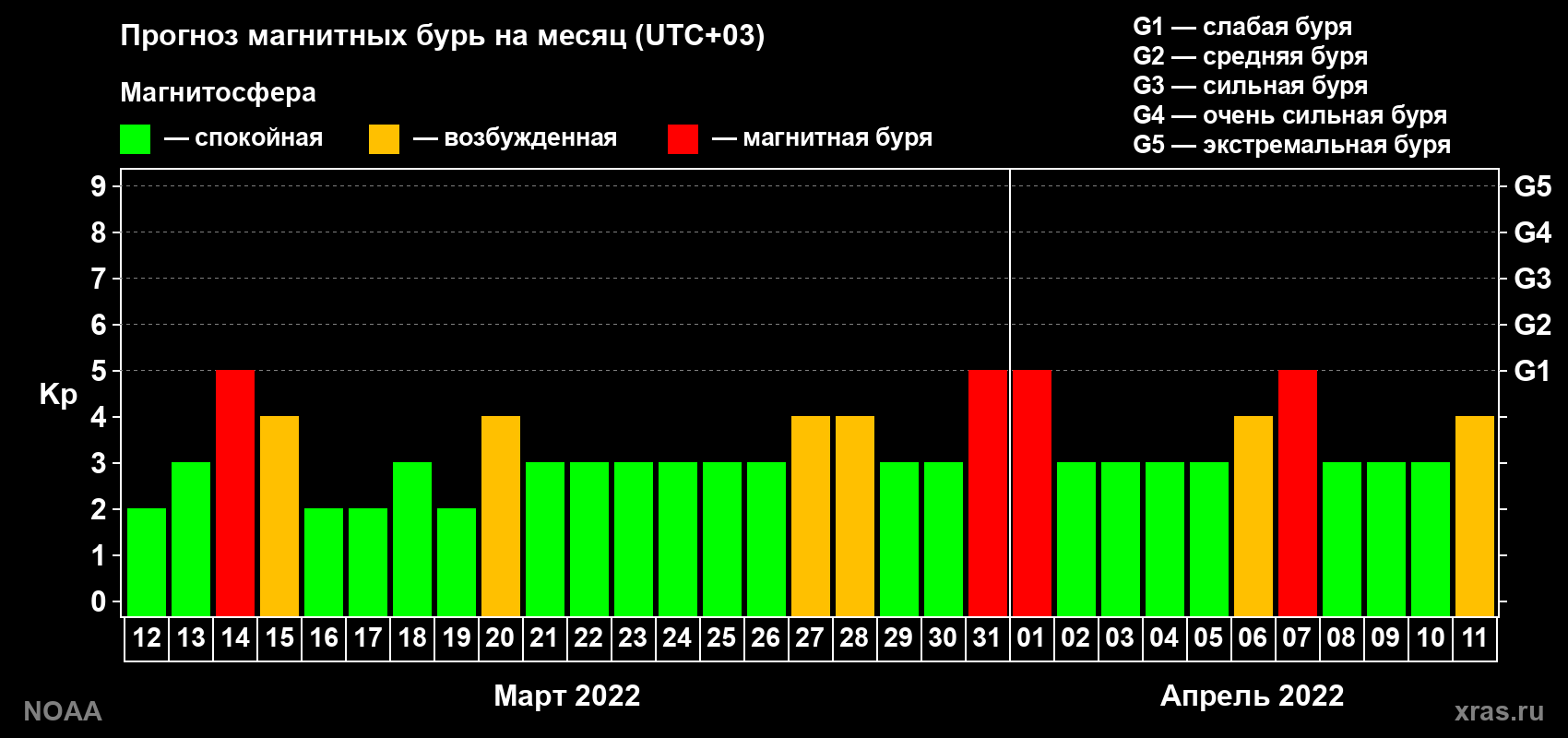 Прогноз геомагнитного индекса Kp на следующий месяц