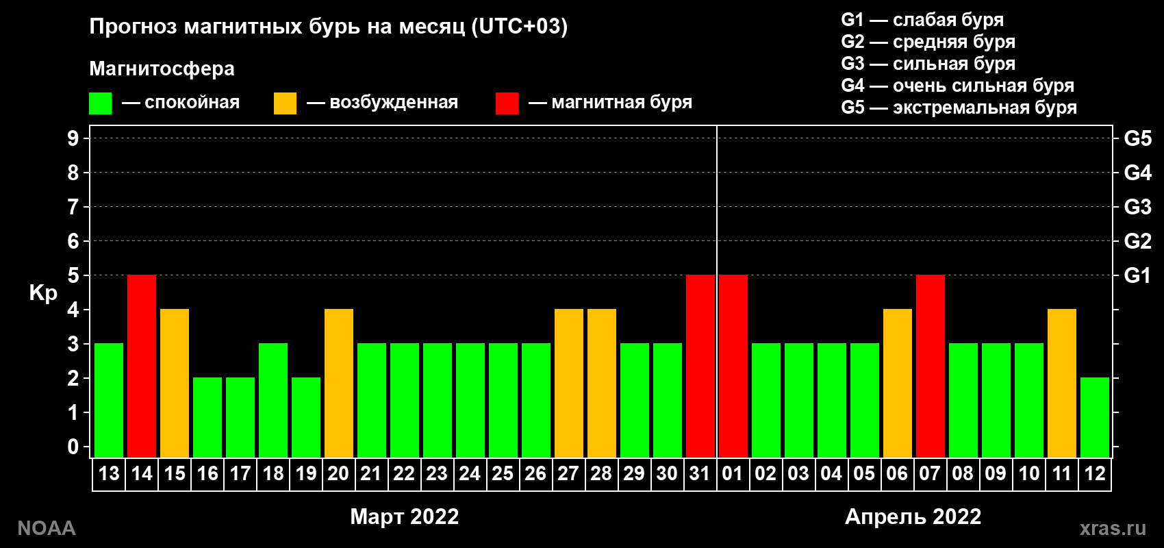 Прогноз геомагнитного индекса Kp на следующий месяц