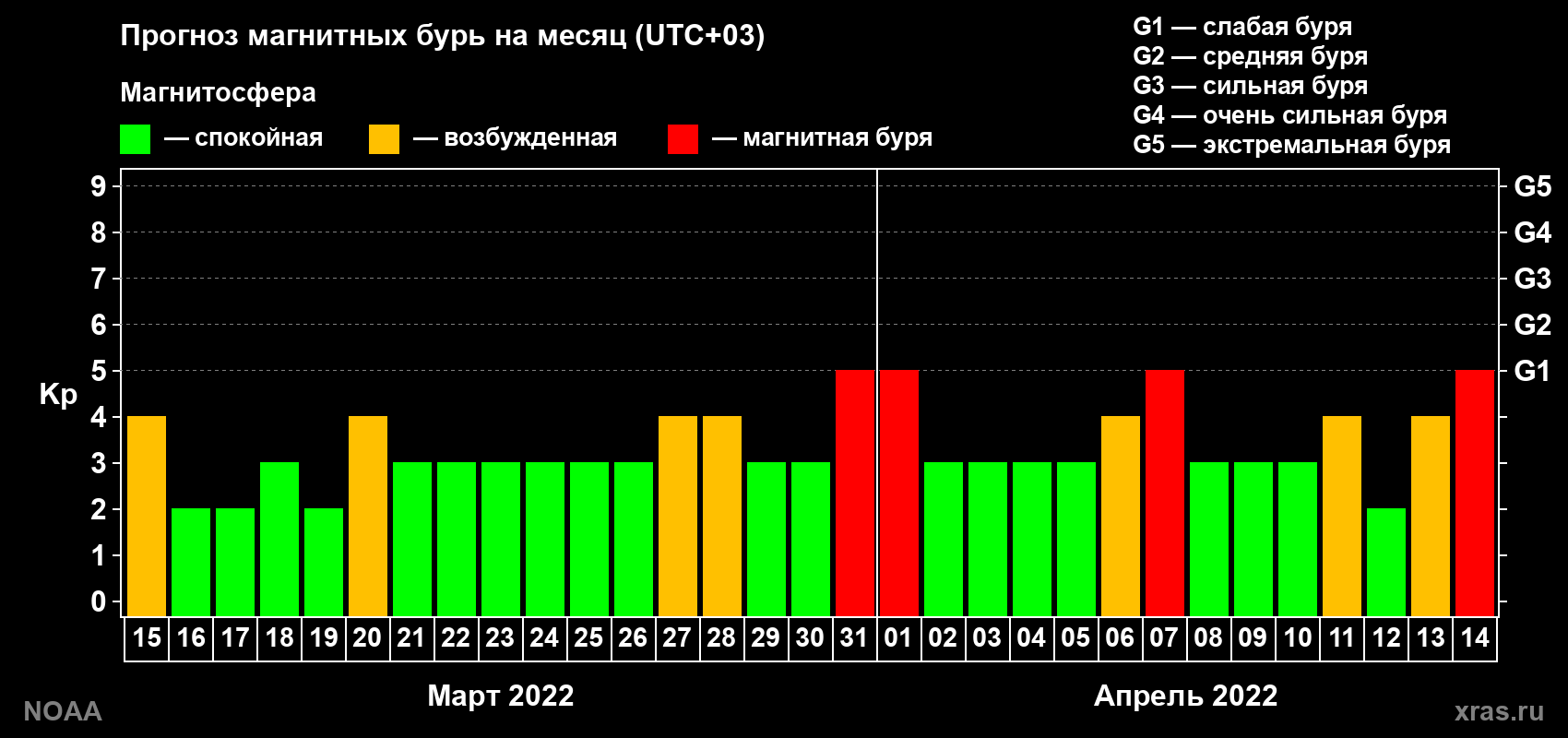 Прогноз геомагнитного индекса Kp на следующий месяц