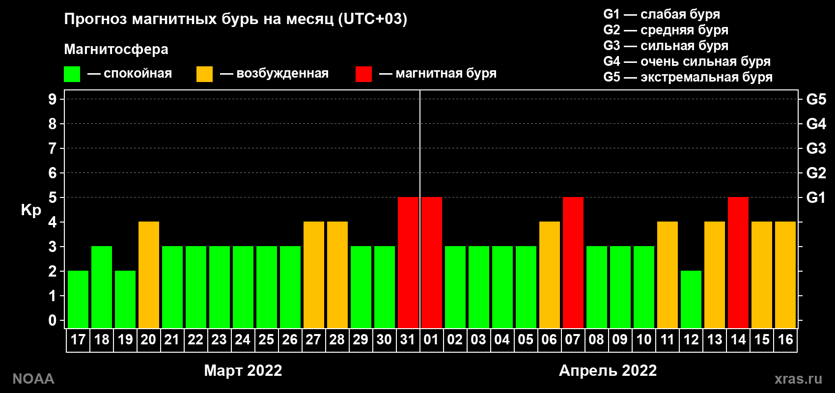 Прогноз геомагнитного индекса Kp на следующий месяц