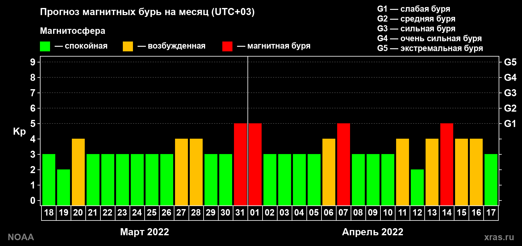 Прогноз геомагнитного индекса Kp на следующий месяц