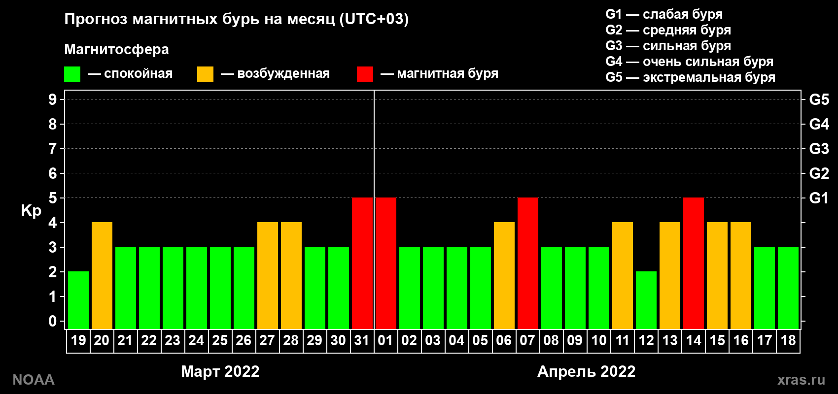 Прогноз геомагнитного индекса Kp на следующий месяц