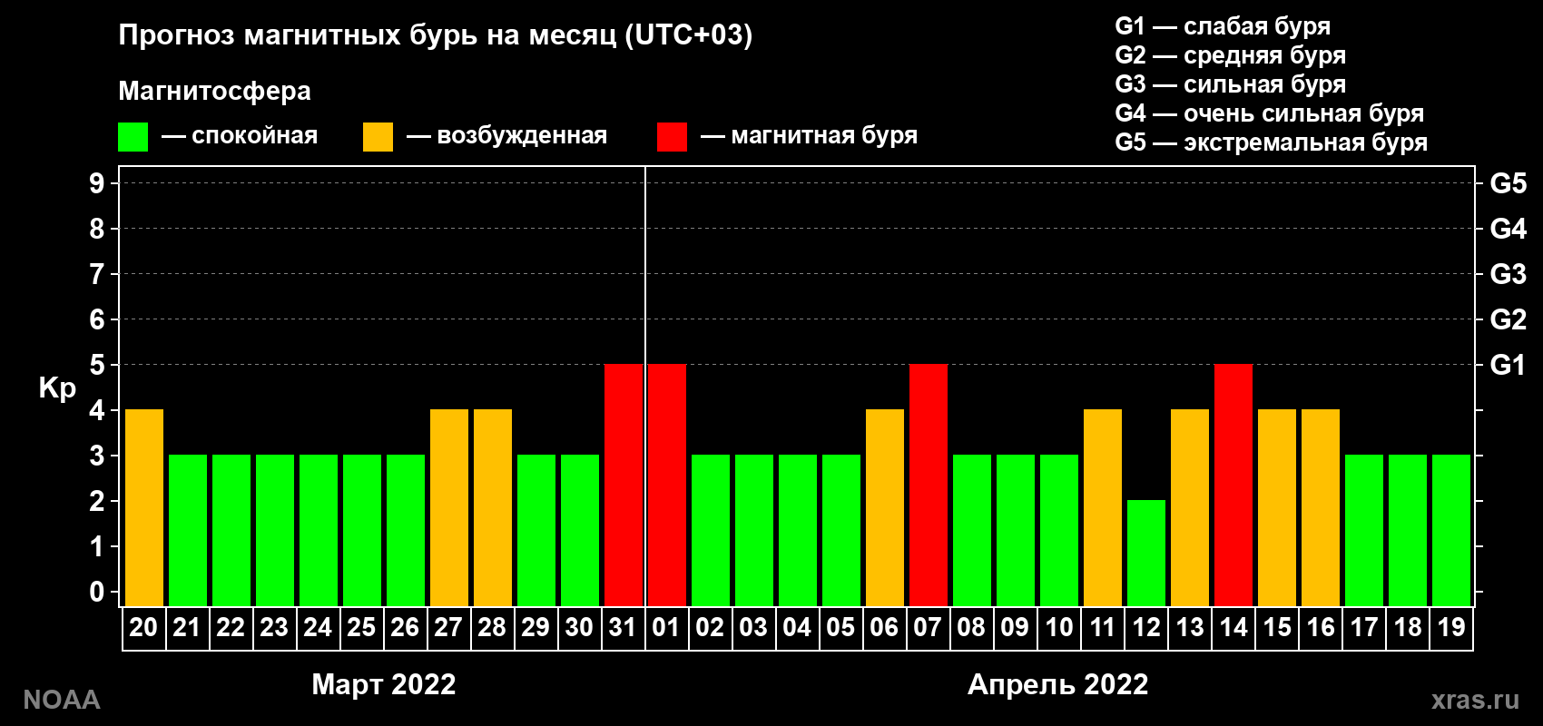 Прогноз геомагнитного индекса Kp на следующий месяц