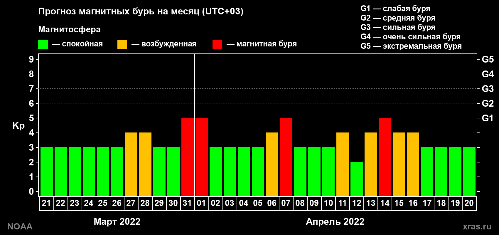 Прогноз геомагнитного индекса Kp на следующий месяц