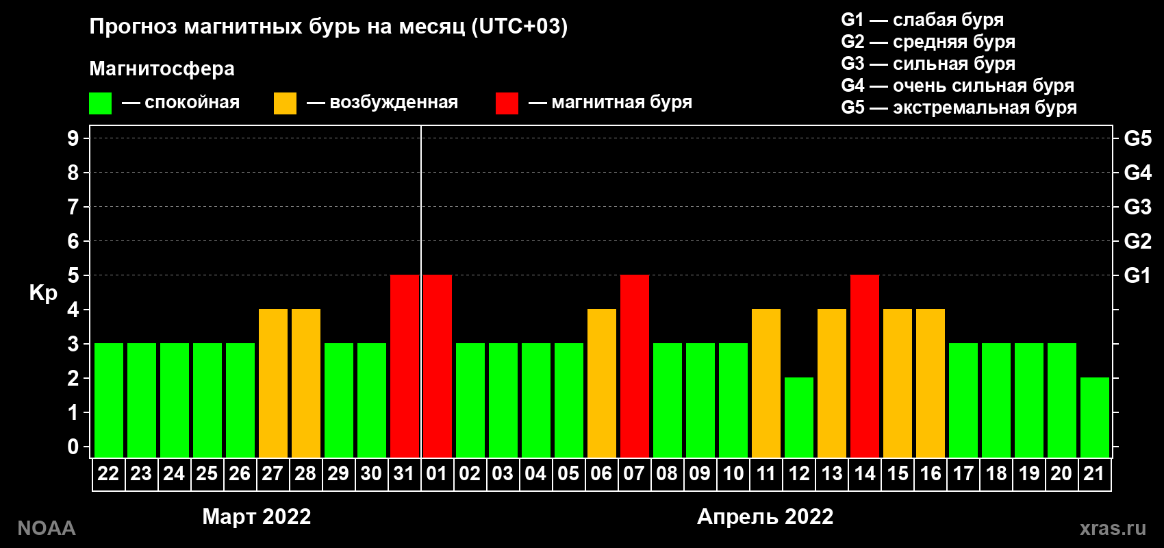 Прогноз геомагнитного индекса Kp на следующий месяц