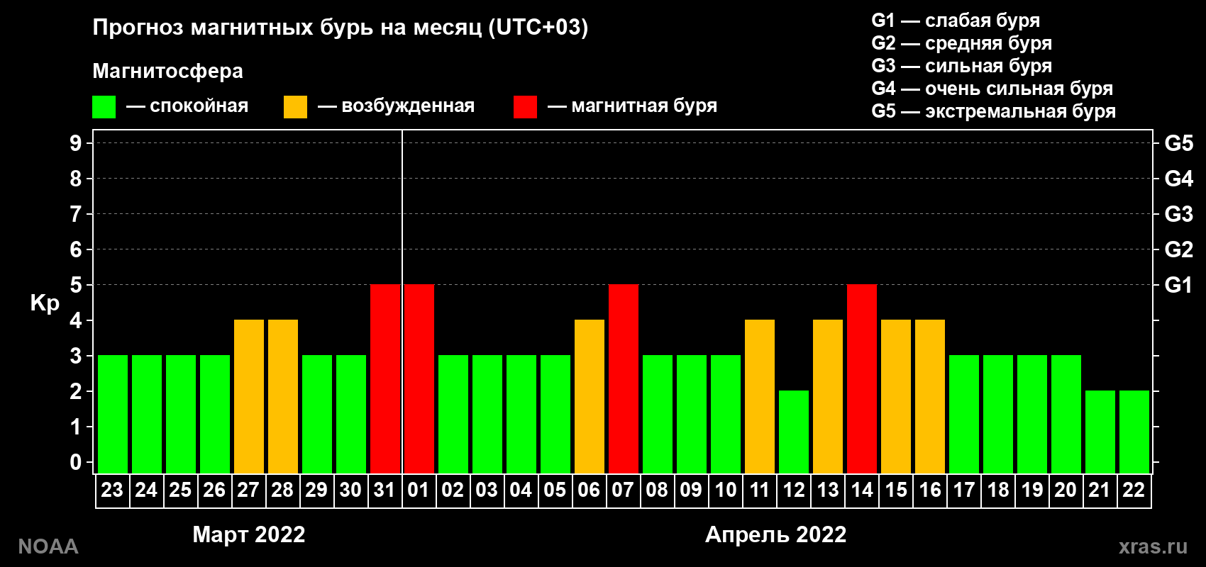 Прогноз геомагнитного индекса Kp на следующий месяц