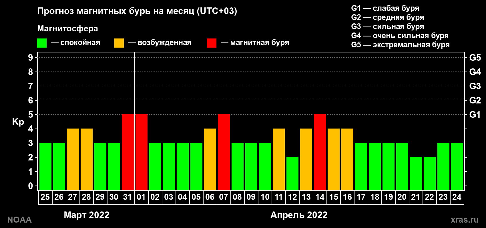 Прогноз геомагнитного индекса Kp на следующий месяц