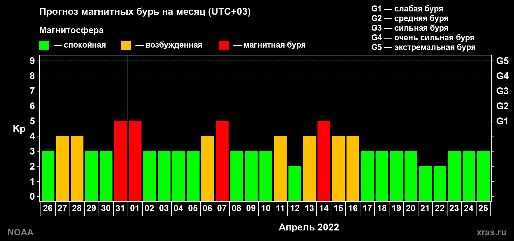 Прогноз геомагнитного индекса Kp на следующий месяц