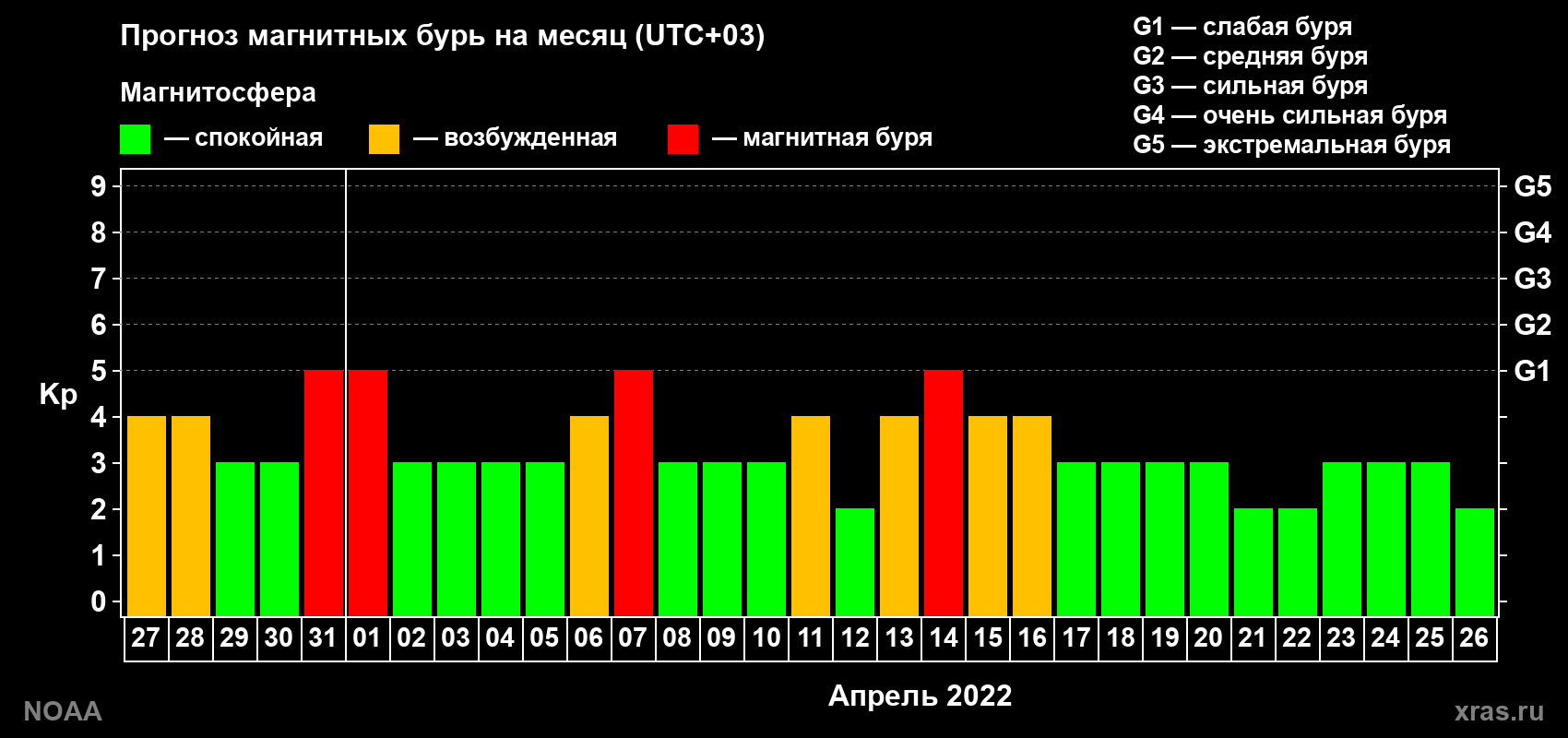 Прогноз геомагнитного индекса Kp на следующий месяц