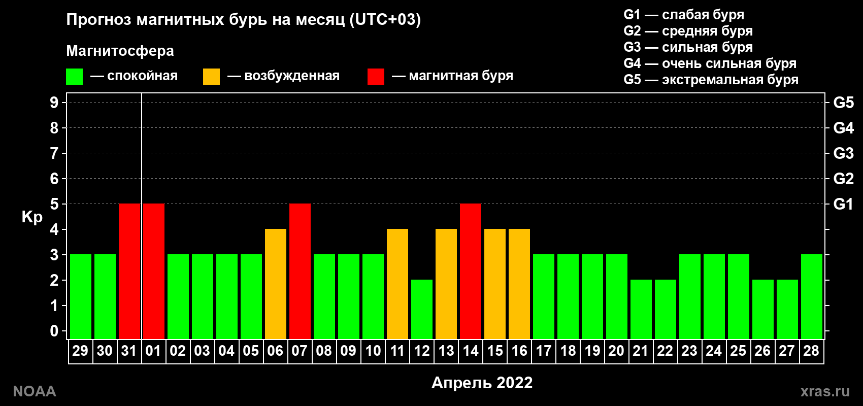 Прогноз геомагнитного индекса Kp на следующий месяц