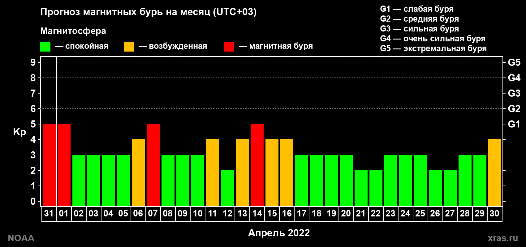 Прогноз геомагнитного индекса Kp на следующий месяц