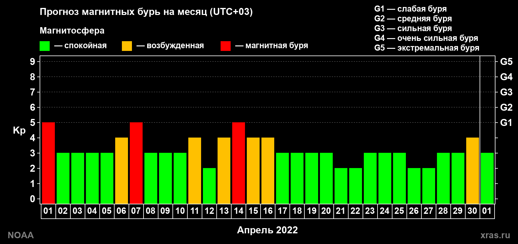 Прогноз геомагнитного индекса Kp на следующий месяц